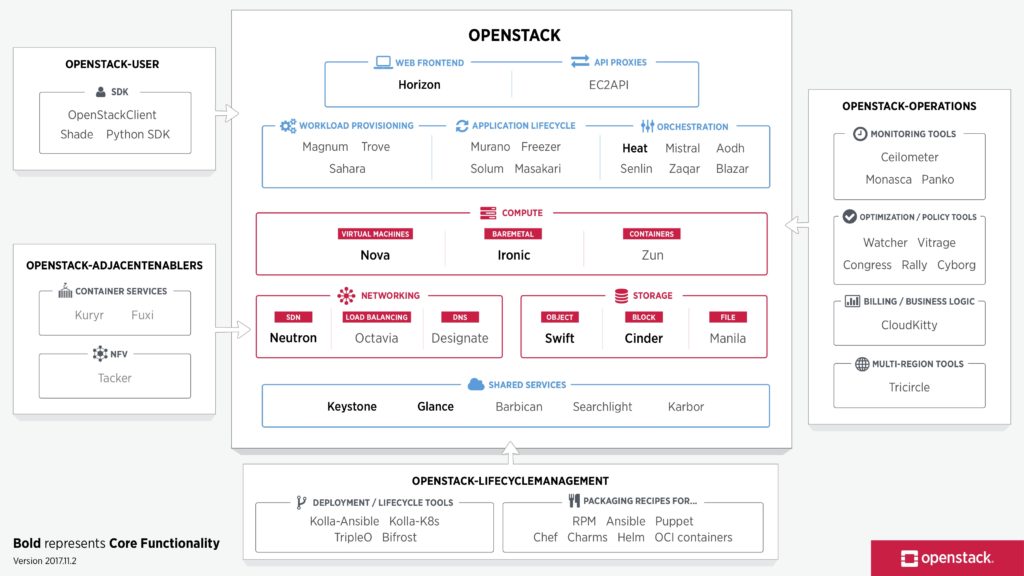 openstack project map