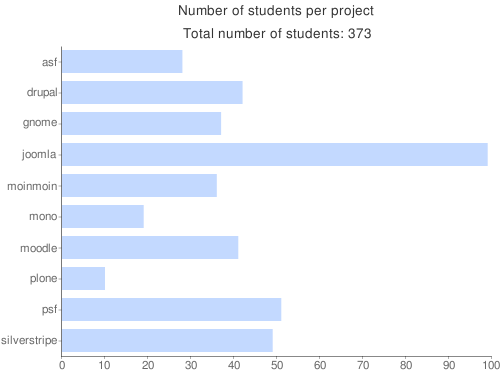 graph showing Joomla contributors