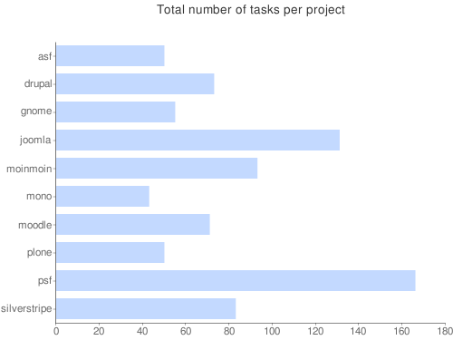 task distribution report