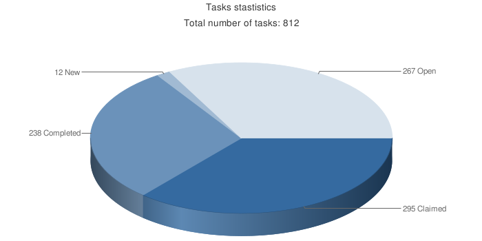 task progress report