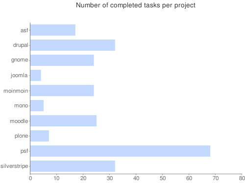 graph showing PSF tasks completed